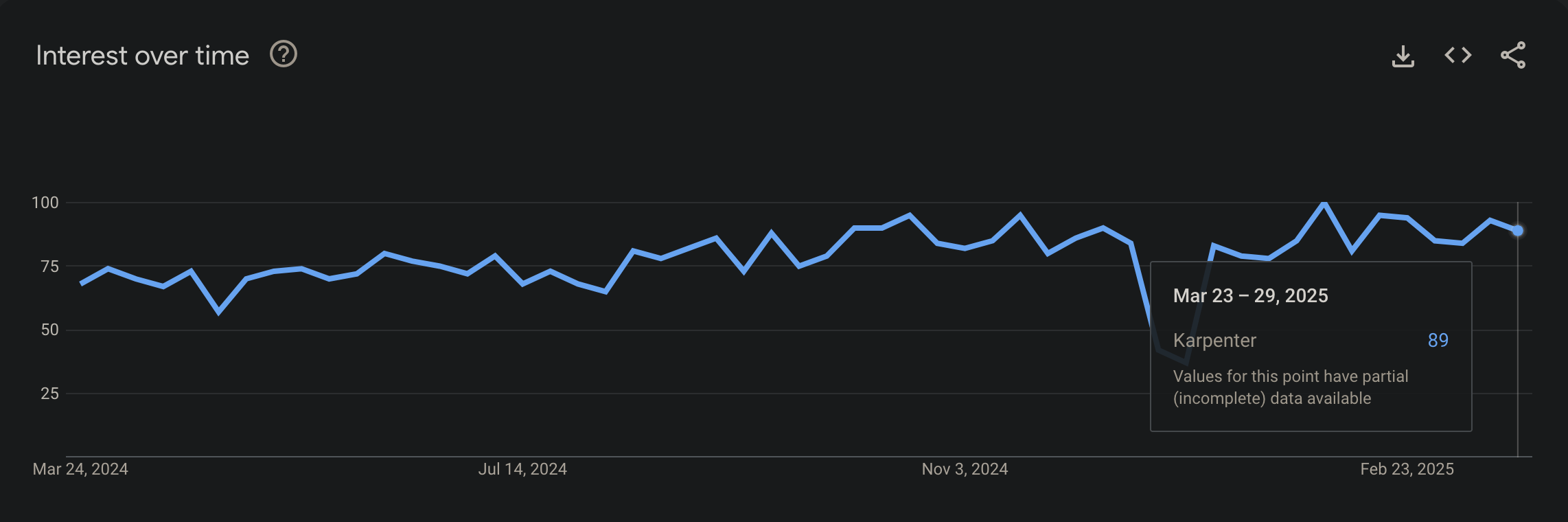 karpenter-on-google-trends